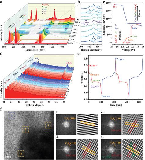 A B In Situ Raman Spectra Of The Vcvo Hpc S Cathodes At C During