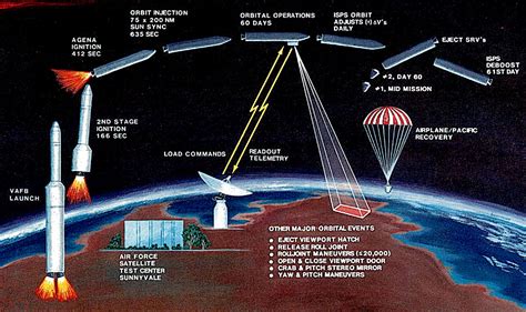 Gambit Kh Reconnaissance Satellite National Museum Of The United