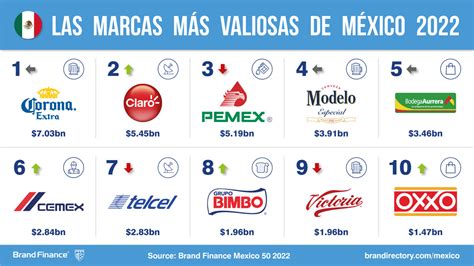 Aumenta El Valor De Las Principales Marcas Mexicanas Según Brand