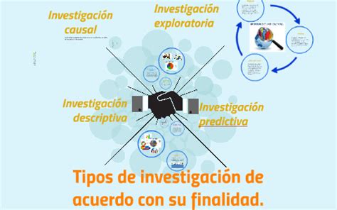 Tipos de investigación de acuerdo con su finalidad by Daniela Guerrero