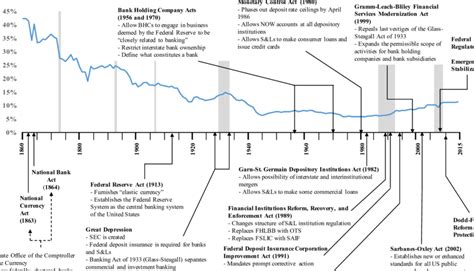 Timeline Of Us Major Banking Laws And Bank Capital To Asset