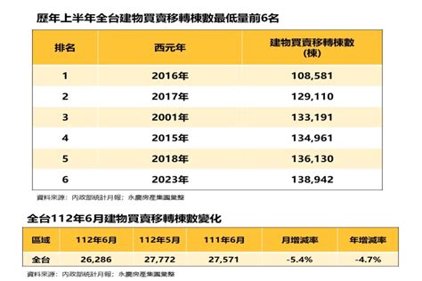 史上第六低！上半年全台房市交易量年減187 永慶房屋：減幅逐步收斂