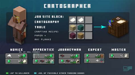 Minecraft Villager Professions More GPORTAL Wiki