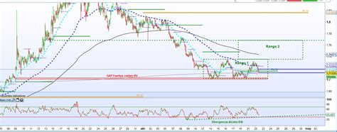 Posible Repunte Al Alza En El Eur Aud En El Corto Plazo Investing