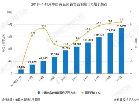 2019年前11月中国房地产行业市场分析：销售面积近149亿平方米 销售额超139万亿数据汇前瞻数据库