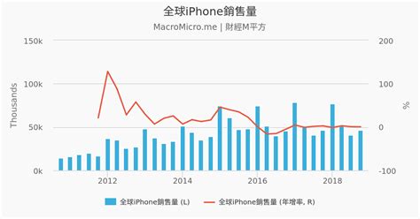 蘋果 全球iphone銷售量 蘋果 圖組 Macromicro 財經m平方