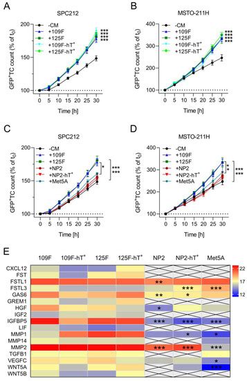 Cells Free Full Text Primary And Htert Transduced Mesothelioma