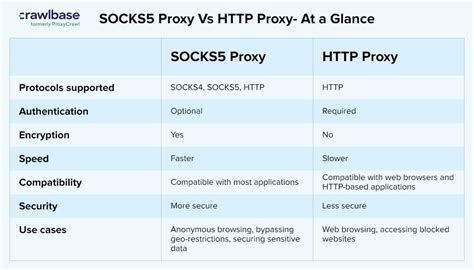 What Is A Socks5 Proxy And What Is It Best For Crawlbase