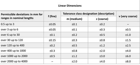 Tolerances IT Grades General Tolerances 47 OFF