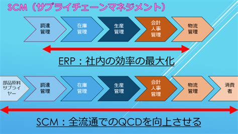 Erp、scm、crm、mes、plm、体系的に理解する 業務改善＋itコンサルティング、econoshift