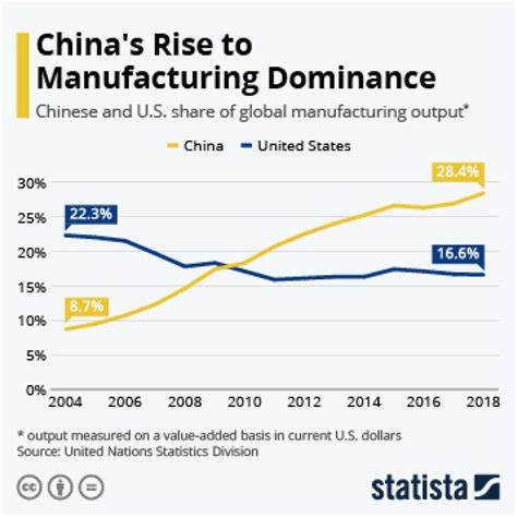 China y EE UU De la potencia económica a las fricciones comerciales