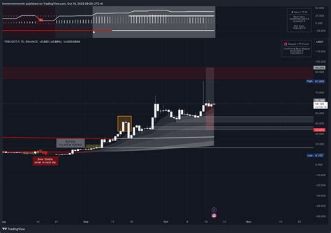 $TRB 我们在9月28日在Tradingview上发表的TRB可能会到80和160，可惜自己没跟自己的单，我们找到80 | TraderM