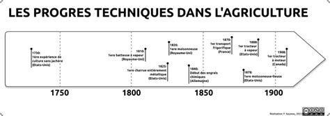 Les Transformations De Lagriculture L Atelier D HG Sempai