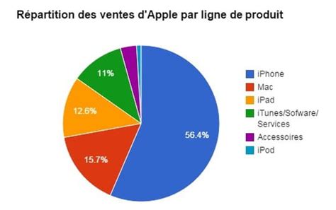 iPhone iPad Mac App Store Qu est ce qui rapporte le plus à Apple