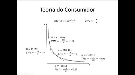 Microeconomia Teoria Do Consumidor Taxa Marginal De Substitui O E