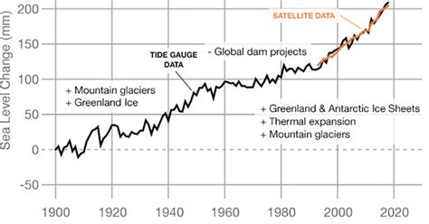 Sea Level | Vital Signs – Climate Change: Vital Signs of the Planet