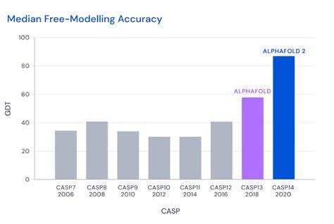 “它将改变一切”，deepmind Ai解决生物学50年来重大挑战，破解蛋白质分子折叠问题蛋白质分子生物学ai蛋白质结构预测序列