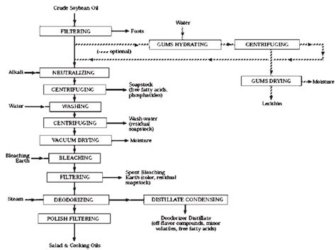 7 Diagram Of Conventional Soybean Oil Refining Courtesy Of Center