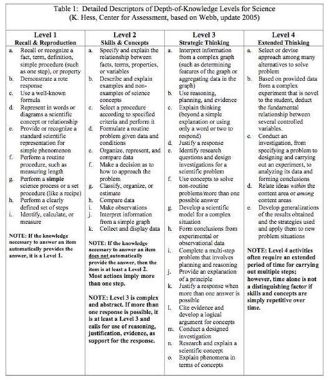 Dok Depth Of Knowledge For Science The Notes Help You Quickly