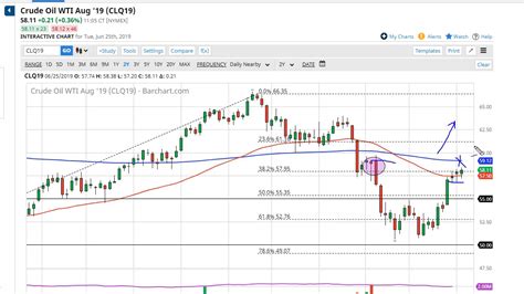 Oil Technical Analysis For June 26 2019 By FXEmpire YouTube