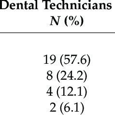 (PDF) Occupational Methacrylate Allergy in Dental Personnel