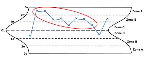 7 Rules For Properly Interpreting Control Charts