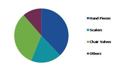 Dental Air Compressors Market Share By Application