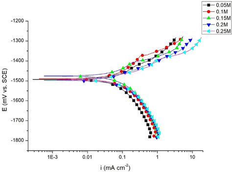 Potentiodynamic Polarization Curves For The Corrosion Of Az31 Alloy In