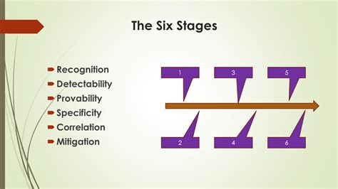 The Six Stages Of Trade Secret Misappropriation Protection