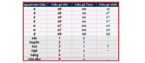 [Mẹo hay] Cách sử dụng Unikey khi đánh Tiếng Việt trọn bộ