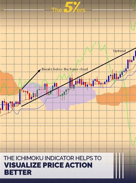 The Ichimoku Indicator Helps To Visualize Price Action Better Forex