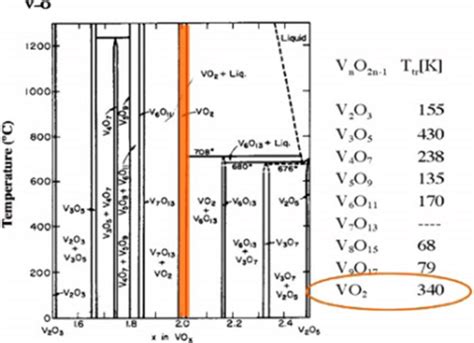 13 Phase Diagram Of Vo2 And Transition Temperature Of The Most Download Scientific Diagram