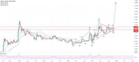 Xrp Elliott Wave Count For Bitstamp Xrpusd By Raul Dominguez Tradingview