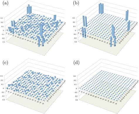 Rm Cnot Gate Matrix A Experimental Real Part B Ideal Real