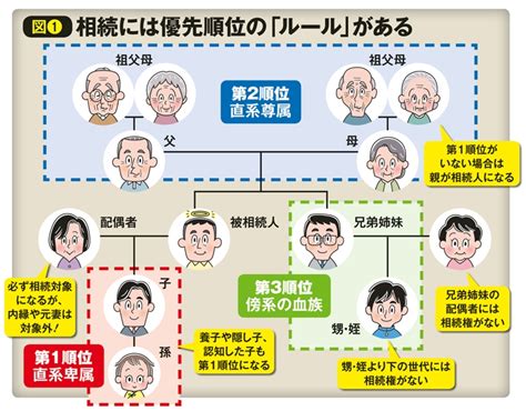 事前に知っておきたい相続のルール 相続人、優先順位、法定相続分 マネーポストweb