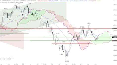 Trading Idee EUR USD Steigt Deutlich An Finanzen Net