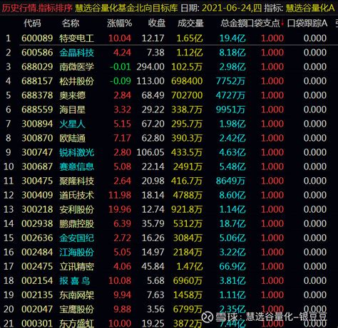 2021年6月24日慧选谷量化系统复盘口袋支点 口袋支点为欧奈尔的精髓之一，是大牛股必经之路上的一个点。及时发现有效的口袋支点信号，在正确的位置上车才是最理想的买点。2 雪球