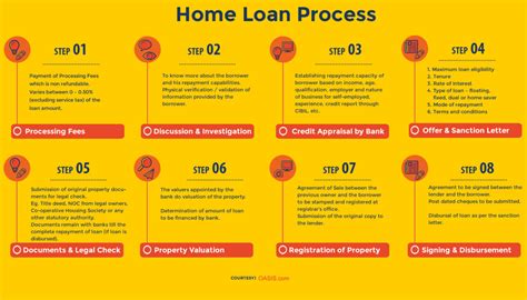 home loan process - Personal Loan, Business Loan, Loan Against Property ...