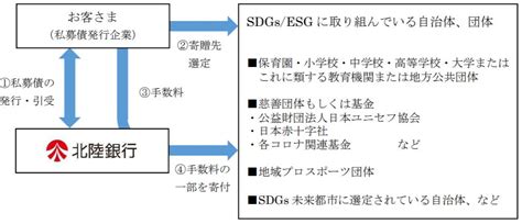 株式会社神由 がsdgs私募債を発行し資金調達、北陸銀行が受託 Voix Sdgs