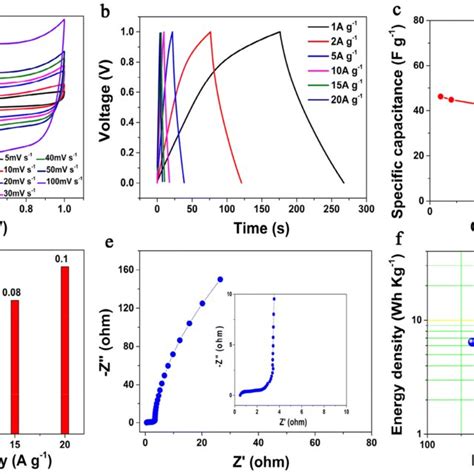 Electrochemical Performance Of Npcf Npcf Symmetric Sc In M Koh