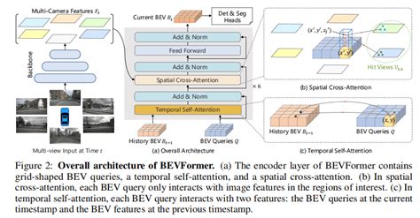 Bevformer Transformer S Eye View Wenhai