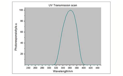 为什么led灯要用uv Led专用能量计