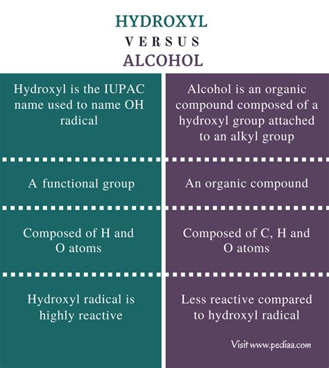 Difference Between Hydroxyl and Alcohol | Definition, Formation ...