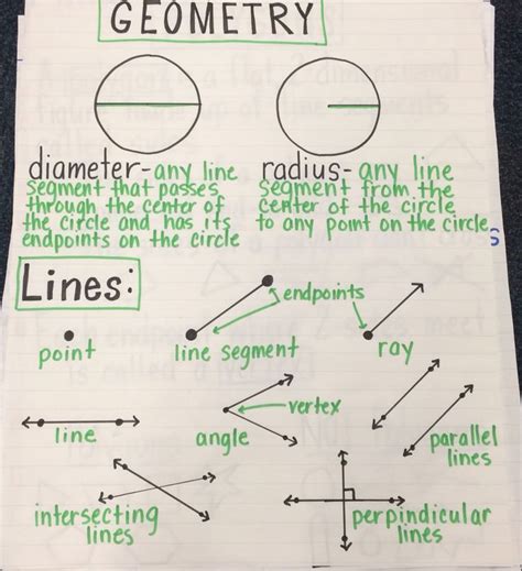 Basic Geometry Terms Anchor Chart Studying Math Study Flashcards