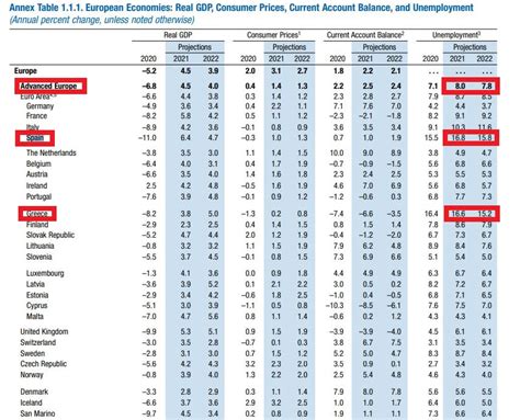 El Fmi Advierte Espa A L Der En Desempleo En Europa