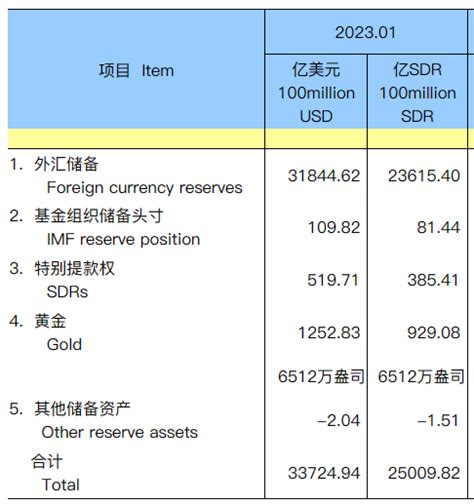 外汇交易员 On Twitter 中国央行1月外汇储备环比增加182至3184462亿美元，黄金储备增加48万盎司至6512万盎司