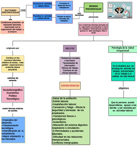 Mapa Conceptual Riesgos Psicosociales FACT O RES PSI CO SO CI ALES