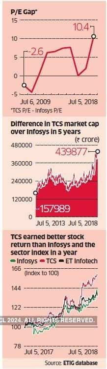 Infosys Share Price Infosys Ends Down Valuation Gap With Tcs