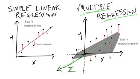 Simple Vs Multiple Linear Regression