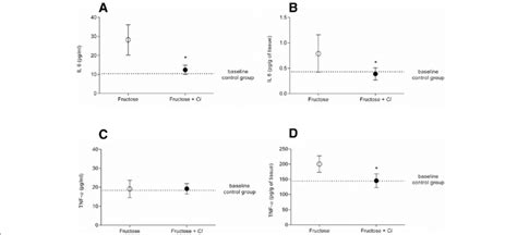 Adipokine Levels In Plasma And Adipose Tissue A Il 6 Interleukin 6 In